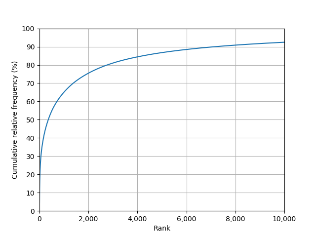 Cumulative relative token frequency against rank